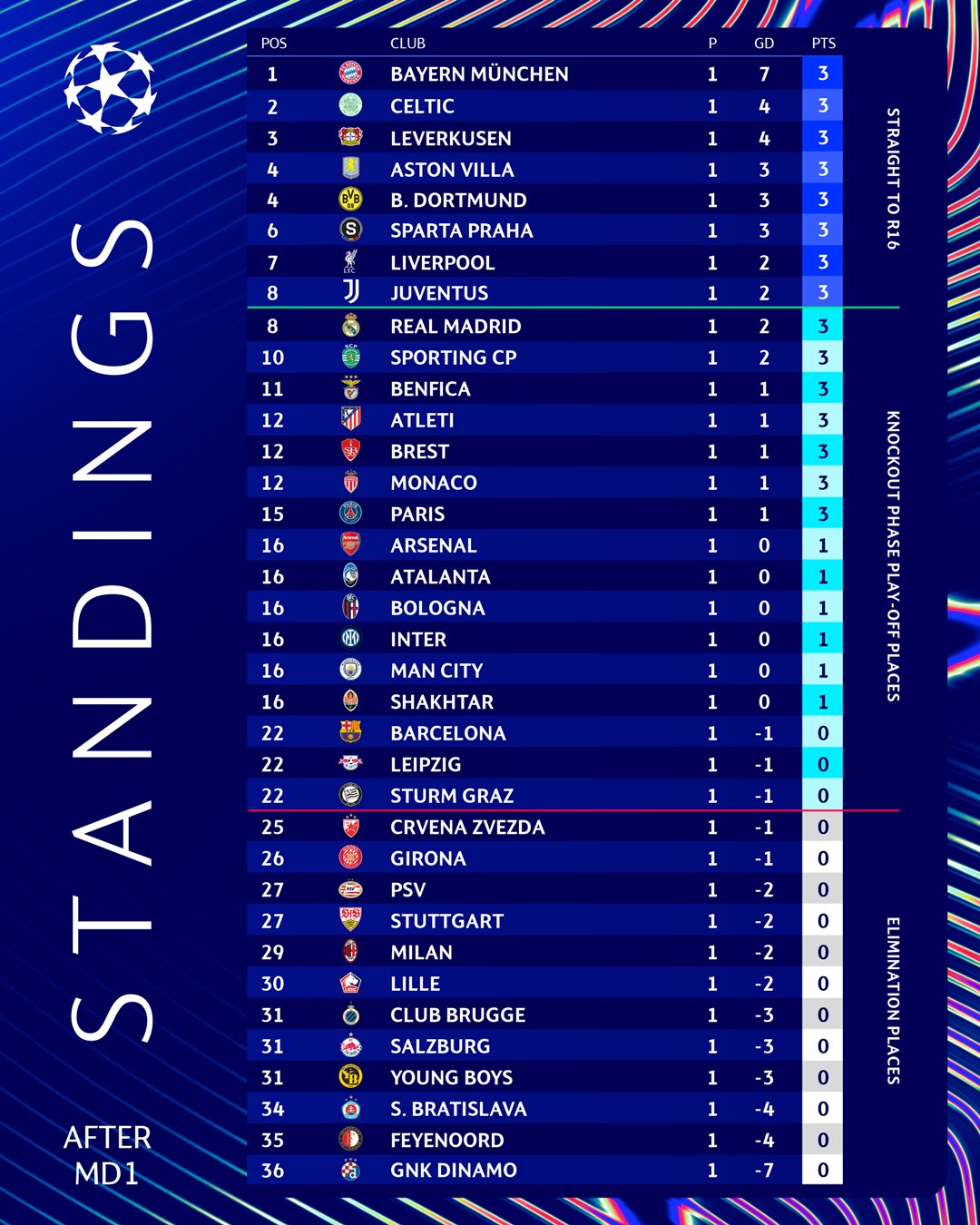 Bang xep hang vong mo man Champions League 2024/25